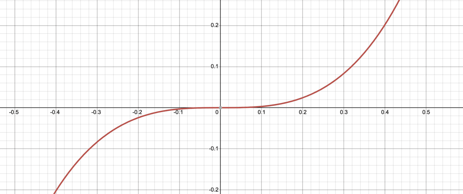 Is The Function Even Odd or Neither? - Higher Math Made Simple